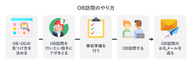 OB・OG訪問のやり方を示す画像