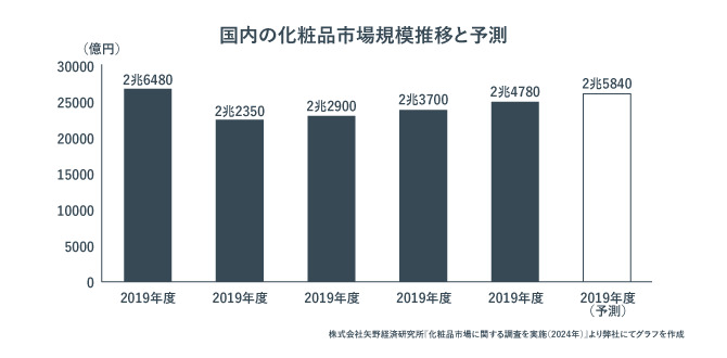 国内の化粧品市場規模推移と予測を示したグラフ