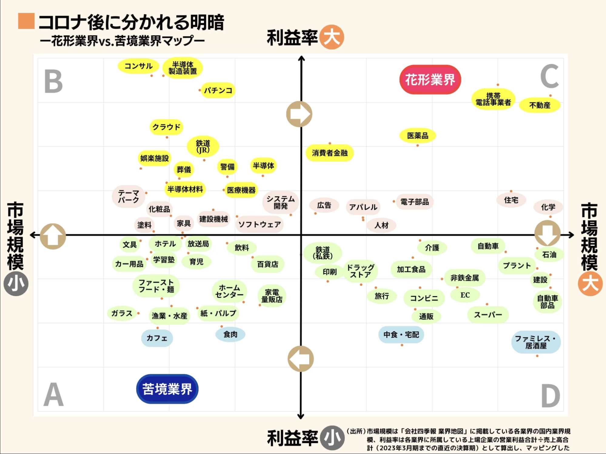 会社四季報による「花形業界vs.苦境業界マップ」。右上が花形業界に該当する。