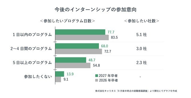 今後のインターンシップの参加意向