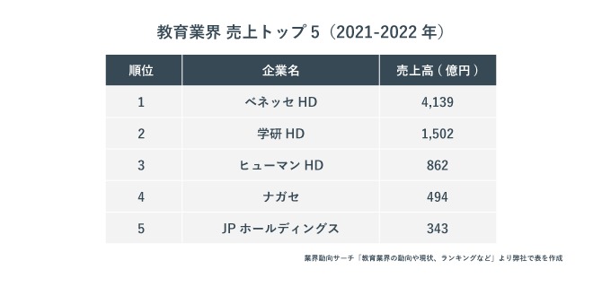 教育業界 売上トップ5（2021-2022年）