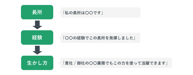 長所を効果的にアピールできる自己PRの書き方フレームワーク。