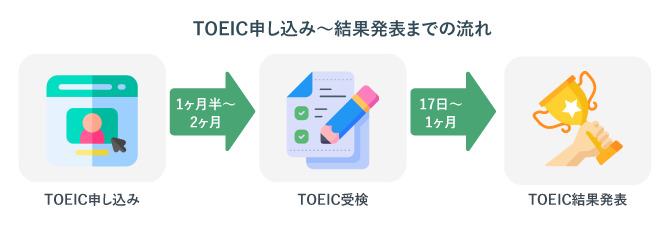 TOEICの申し込みから結果発表までの流れ