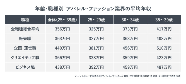 年齢・職種別｜アパレル・ファッション業界の平均年収