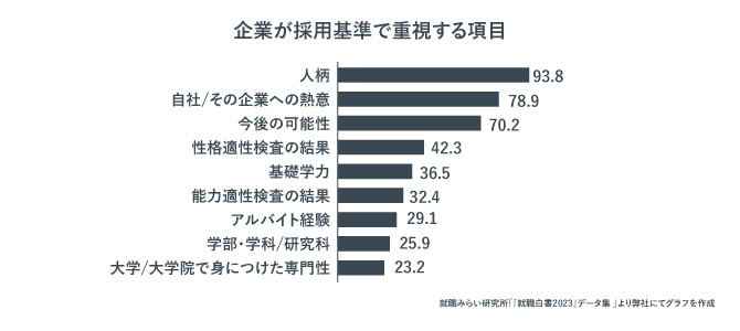 企業が採用基準で重視する項目の調査結果グラフ