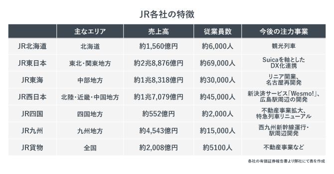 JR各社の特徴