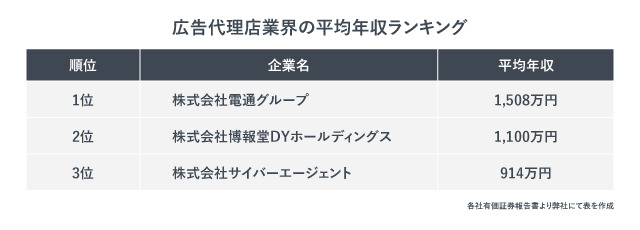 広告代理店業界の平均年収ランキング