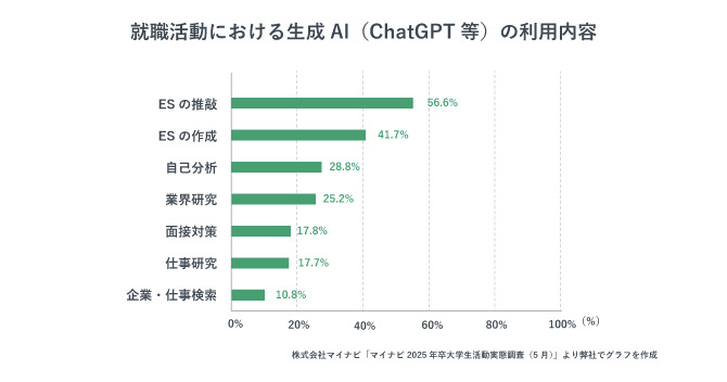 就職活動における生成AIの利用目的