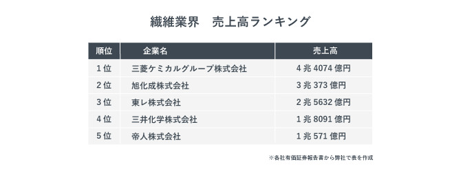 繊維業界売上高ランキング