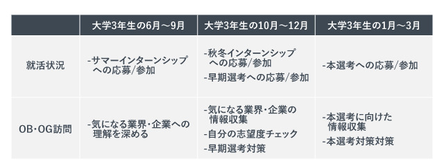 「OB・OG訪問を実施するベストな時期」の紹介画像