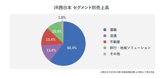 JR西日本　セグメント別売上高