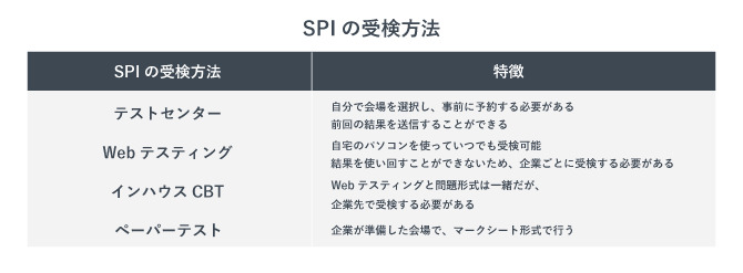 SPIの受検方法とそれぞれの特徴をまとめたグラフ。4つの受験方法についてそれぞれ特徴を述べている。