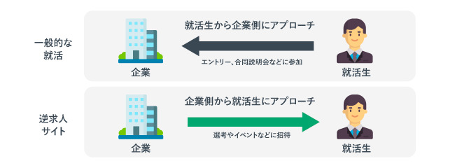 新卒向け逆求人サイトの説明