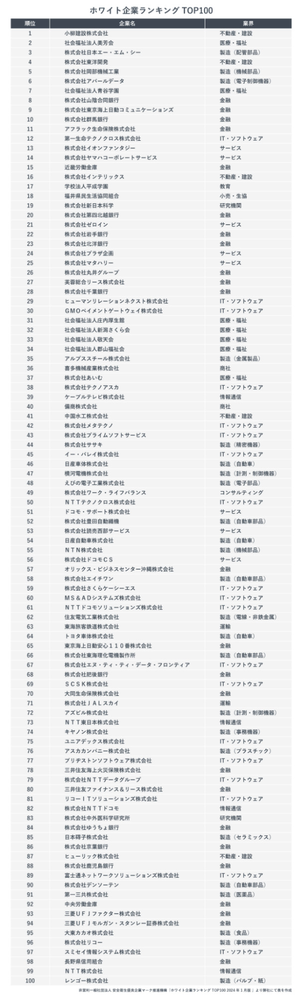 ホワイト企業ランキングTOP100