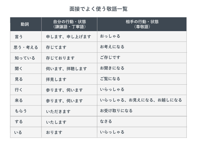 面接でよく使う敬語一覧。