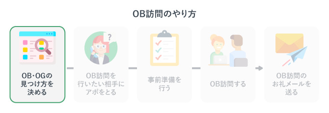 OB訪問のやり方全体のが示されているイラストの中で「OB・OGの見つけ方を決める」と書かれているものだけが濃く表示されている