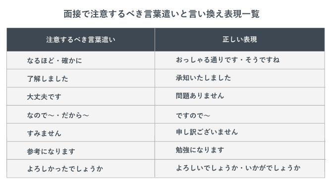 面接で注意するべき言葉遣いと言い換え表現。