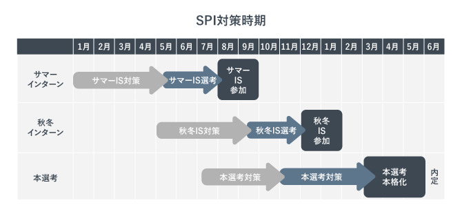 SPI対策時期。選考の3か月前に開始するのがおすすめ。