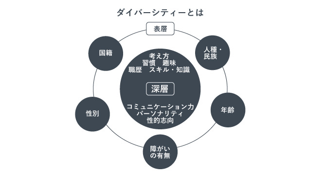 ダイバーシティとは。表層の属性と深層の属性について