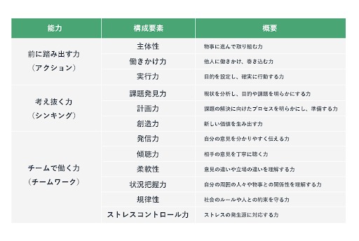 社会人基礎力の構成要素と概要を示した表