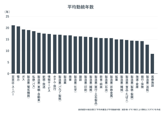 平均勤続年数を表すグラフです。百貨店、電力、ガスが長い傾向にあります。