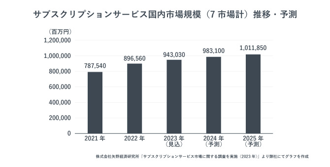 サブスクリプションサービス国内市場規模（7市場計）推移・予測。今後市場規模は拡大していく。