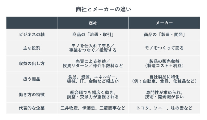 商社とメーカーの特徴を比較した表