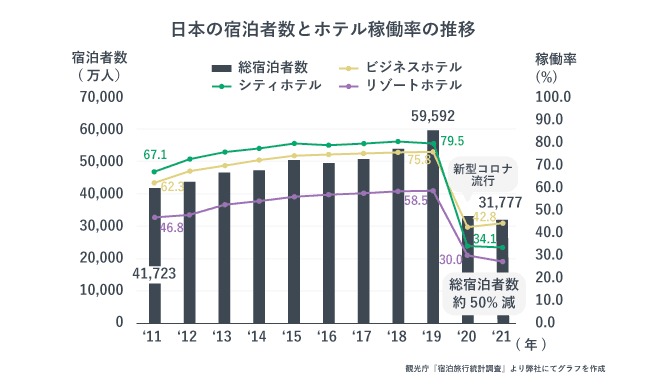 日本の宿泊者数とホテル稼働率