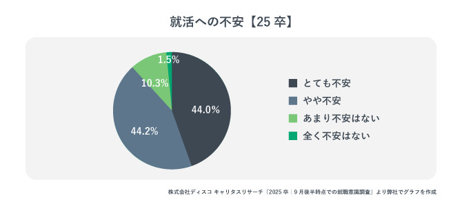 就活への不安【25卒】約9割の人が就職活動に対して不安を持っている。