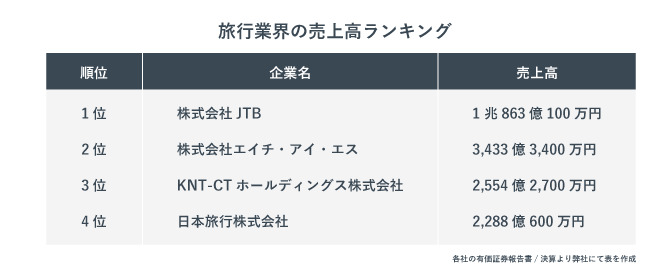 旅行業界の売上高ランキング
