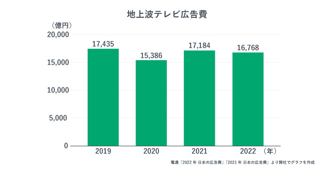 2019年度から2022年度までの地上波テレビ広告費を表した棒グラフ