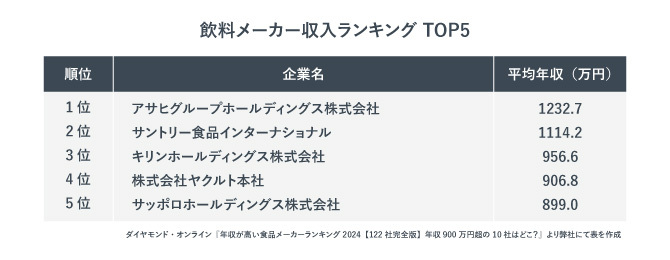 飲料メーカーの収入ランキング。