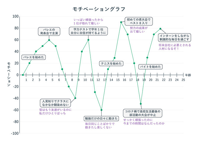 モチベーショングラフの例