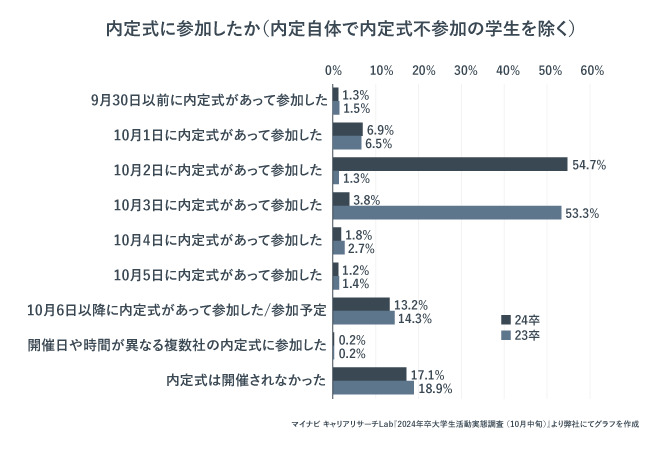 「内定式に参加したかどうか」調査データ　10月2日が54.7%と最多