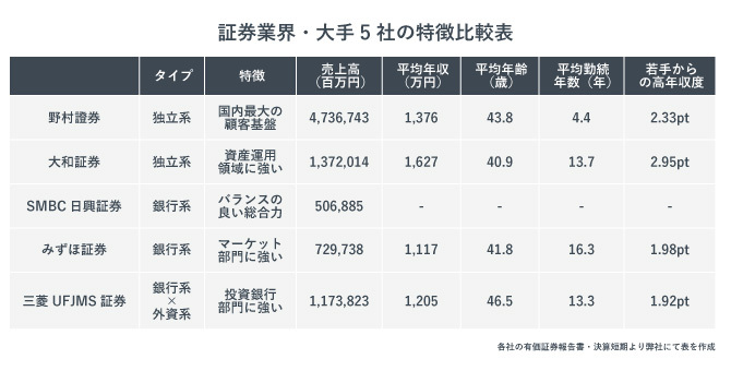 証券業界・大手5社の特徴比較表