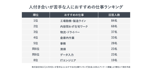 「人付き合いが苦手な人におすすめの仕事ランキング」の紹介画像。