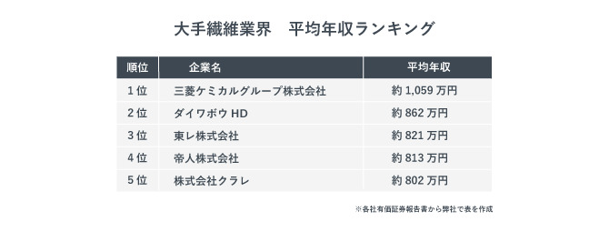 大手繊維業界　平均年収ランキング