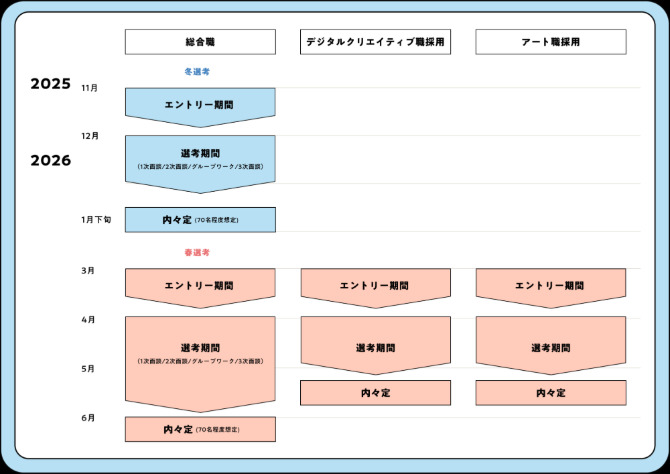 電通の選考フロー
