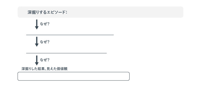 エピソードの深掘りフォーマット