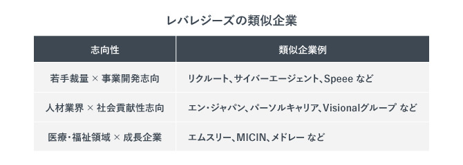 レバレジーズの類似企業について志向性別にまとめた表