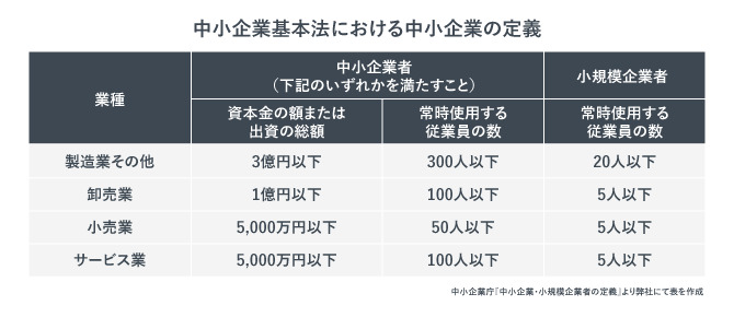 中小企業基本法における中小企業の定義