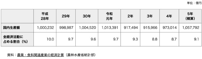 食品産業の国内生産額及び全経済活動に占める割合。令和5年のおける全経済活動に占める割合は9.1%。