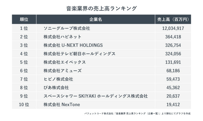 音楽業界の売上高ランキング