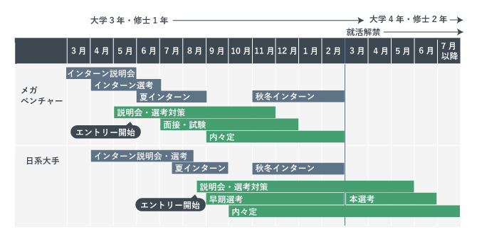 就活の全体的なスケジュール