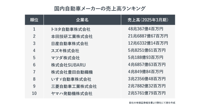 国内自動車メーカーの売上高ランキング。