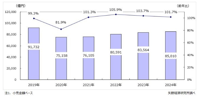 国内アパレル総小売市場規模推移
