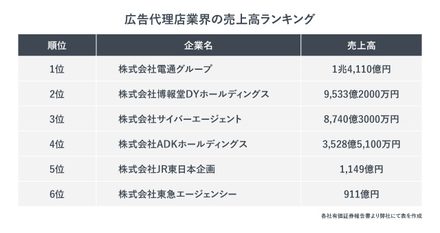 広告代理店業界の売上高ランキング