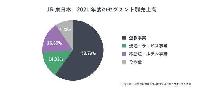 JR東日本の2021年度セグメント別売上高