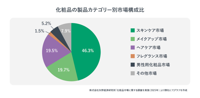 化粧品の製品カテゴリー別市場構成比を示す画像