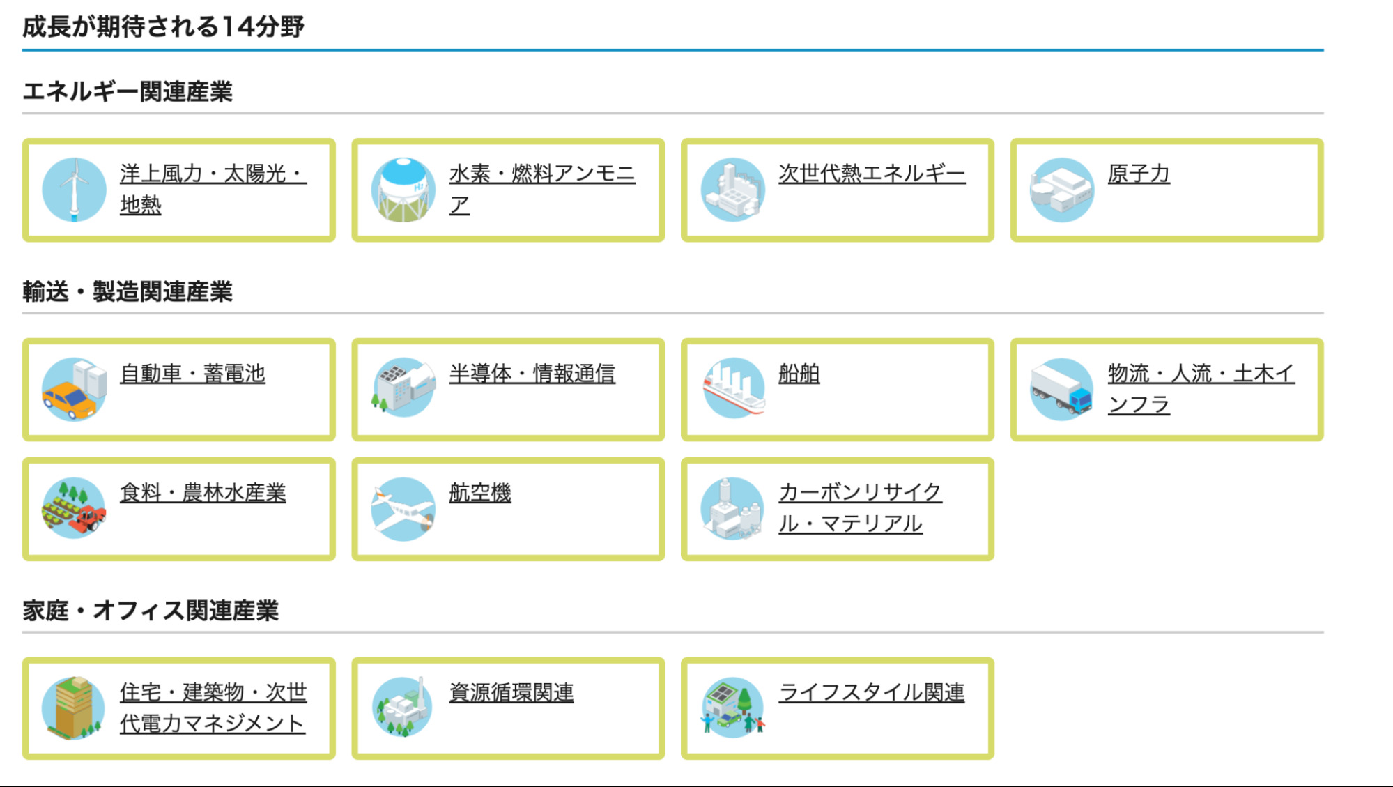 経済産業省|2050年カーボンニュートラルに伴うグリーン成長戦略における、成長が期待される14分野